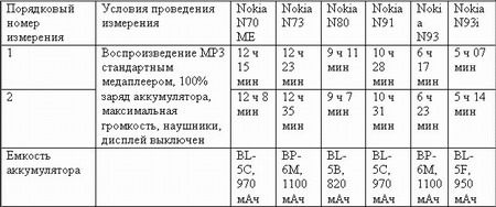 Сравнительный тест Nokia N-Series