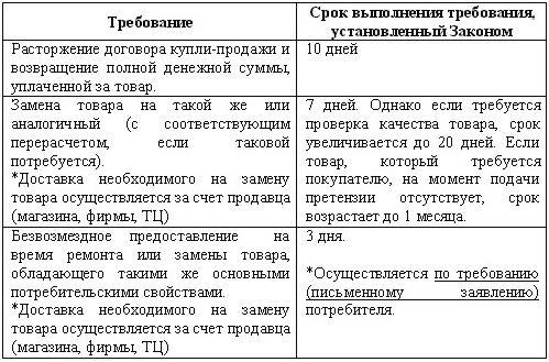 Возврат телефона по гарантии