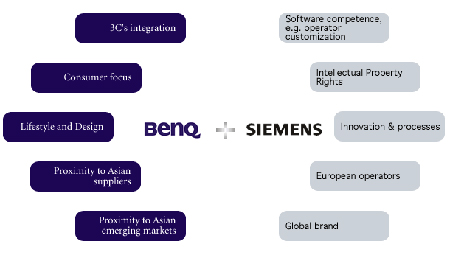         Siemens Mobile   BenQ