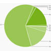 Android 4.0  15,9%  Android-